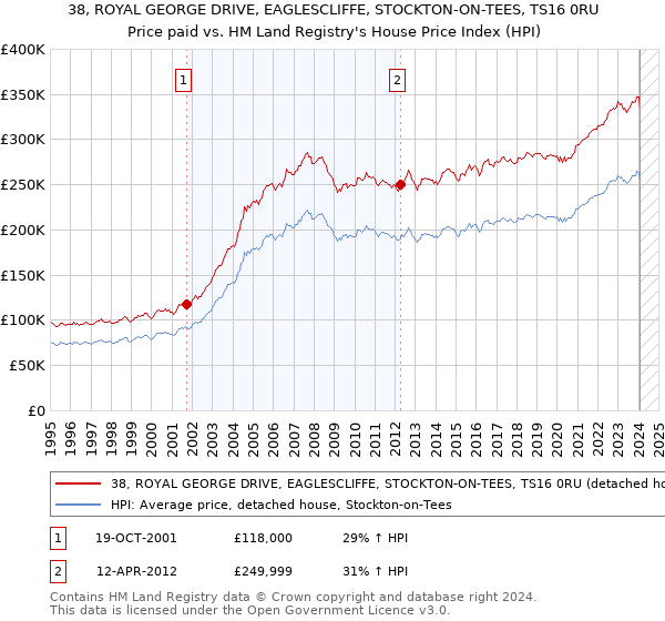 38, ROYAL GEORGE DRIVE, EAGLESCLIFFE, STOCKTON-ON-TEES, TS16 0RU: Price paid vs HM Land Registry's House Price Index