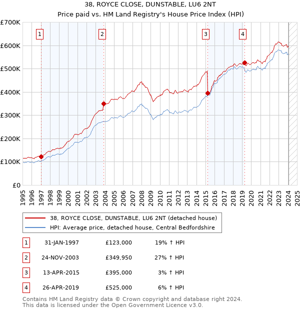 38, ROYCE CLOSE, DUNSTABLE, LU6 2NT: Price paid vs HM Land Registry's House Price Index