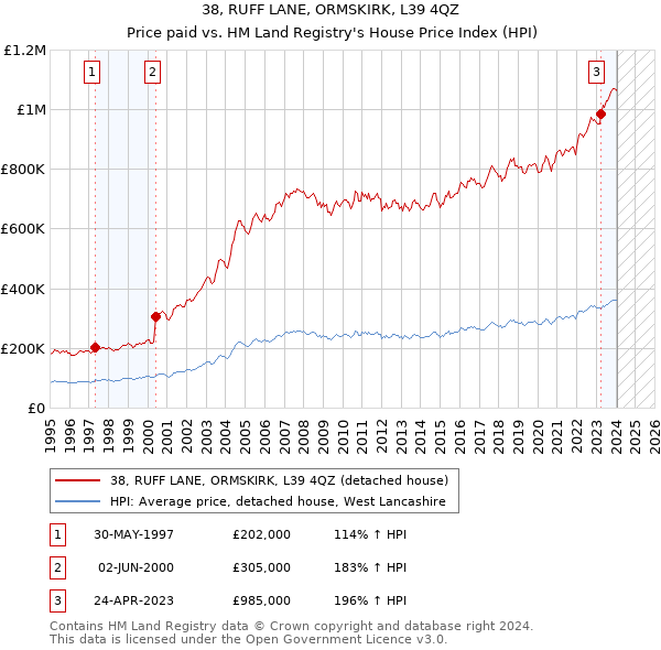 38, RUFF LANE, ORMSKIRK, L39 4QZ: Price paid vs HM Land Registry's House Price Index