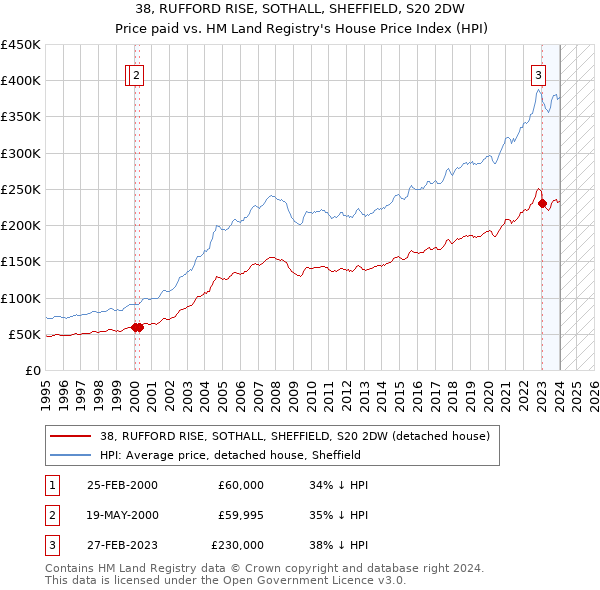 38, RUFFORD RISE, SOTHALL, SHEFFIELD, S20 2DW: Price paid vs HM Land Registry's House Price Index
