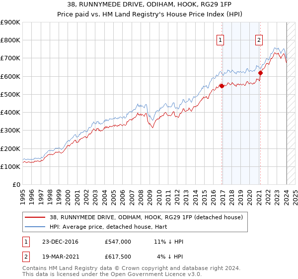 38, RUNNYMEDE DRIVE, ODIHAM, HOOK, RG29 1FP: Price paid vs HM Land Registry's House Price Index