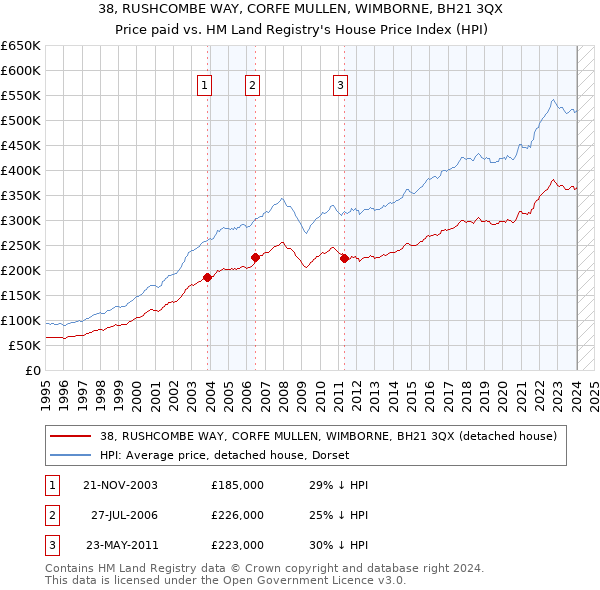 38, RUSHCOMBE WAY, CORFE MULLEN, WIMBORNE, BH21 3QX: Price paid vs HM Land Registry's House Price Index