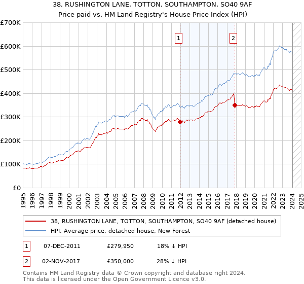 38, RUSHINGTON LANE, TOTTON, SOUTHAMPTON, SO40 9AF: Price paid vs HM Land Registry's House Price Index