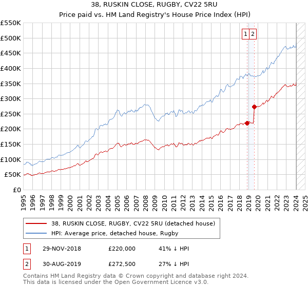 38, RUSKIN CLOSE, RUGBY, CV22 5RU: Price paid vs HM Land Registry's House Price Index