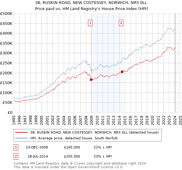 38, RUSKIN ROAD, NEW COSTESSEY, NORWICH, NR5 0LL: Price paid vs HM Land Registry's House Price Index
