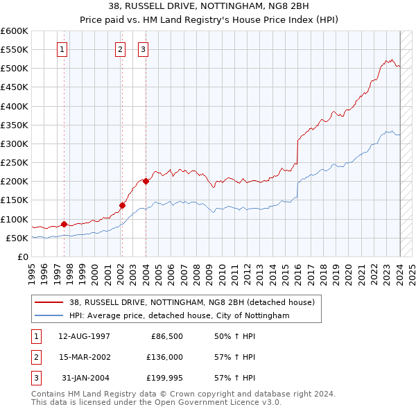 38, RUSSELL DRIVE, NOTTINGHAM, NG8 2BH: Price paid vs HM Land Registry's House Price Index