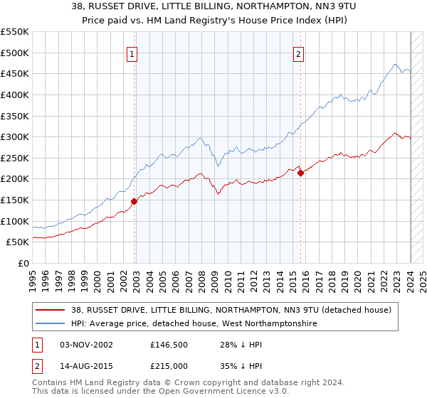 38, RUSSET DRIVE, LITTLE BILLING, NORTHAMPTON, NN3 9TU: Price paid vs HM Land Registry's House Price Index