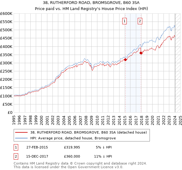 38, RUTHERFORD ROAD, BROMSGROVE, B60 3SA: Price paid vs HM Land Registry's House Price Index