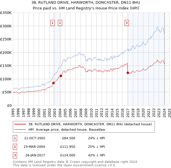 38, RUTLAND DRIVE, HARWORTH, DONCASTER, DN11 8HU: Price paid vs HM Land Registry's House Price Index