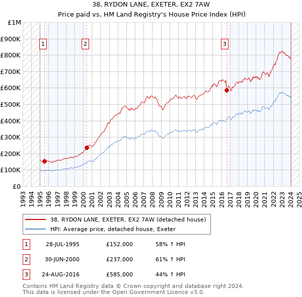 38, RYDON LANE, EXETER, EX2 7AW: Price paid vs HM Land Registry's House Price Index