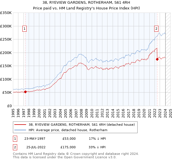 38, RYEVIEW GARDENS, ROTHERHAM, S61 4RH: Price paid vs HM Land Registry's House Price Index