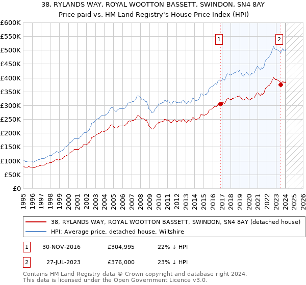 38, RYLANDS WAY, ROYAL WOOTTON BASSETT, SWINDON, SN4 8AY: Price paid vs HM Land Registry's House Price Index