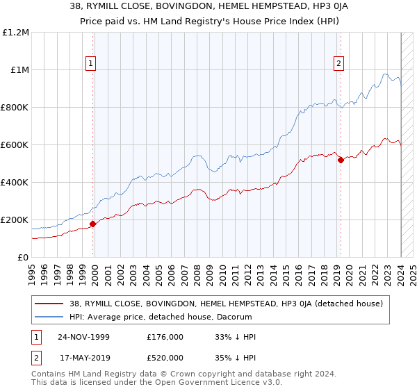 38, RYMILL CLOSE, BOVINGDON, HEMEL HEMPSTEAD, HP3 0JA: Price paid vs HM Land Registry's House Price Index