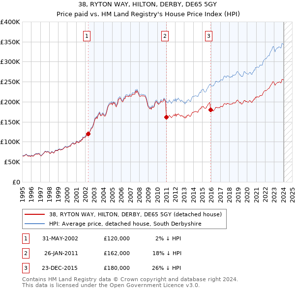 38, RYTON WAY, HILTON, DERBY, DE65 5GY: Price paid vs HM Land Registry's House Price Index