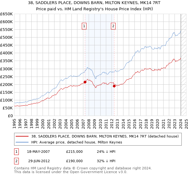 38, SADDLERS PLACE, DOWNS BARN, MILTON KEYNES, MK14 7RT: Price paid vs HM Land Registry's House Price Index