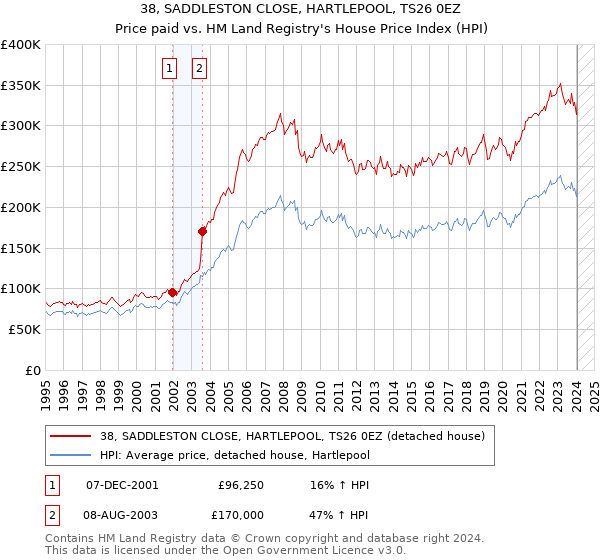38, SADDLESTON CLOSE, HARTLEPOOL, TS26 0EZ: Price paid vs HM Land Registry's House Price Index