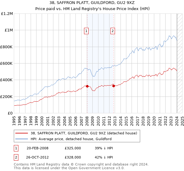 38, SAFFRON PLATT, GUILDFORD, GU2 9XZ: Price paid vs HM Land Registry's House Price Index