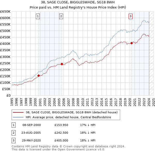 38, SAGE CLOSE, BIGGLESWADE, SG18 8WH: Price paid vs HM Land Registry's House Price Index