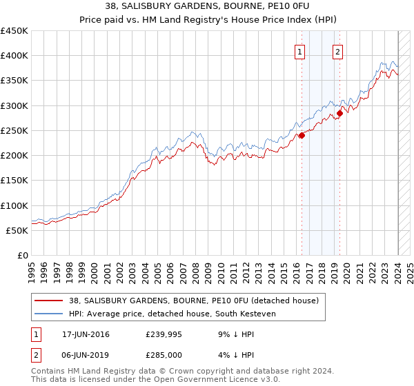 38, SALISBURY GARDENS, BOURNE, PE10 0FU: Price paid vs HM Land Registry's House Price Index
