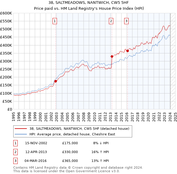38, SALTMEADOWS, NANTWICH, CW5 5HF: Price paid vs HM Land Registry's House Price Index