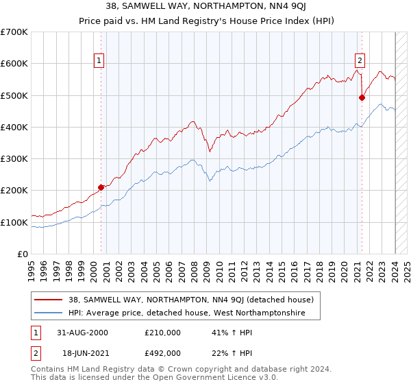 38, SAMWELL WAY, NORTHAMPTON, NN4 9QJ: Price paid vs HM Land Registry's House Price Index