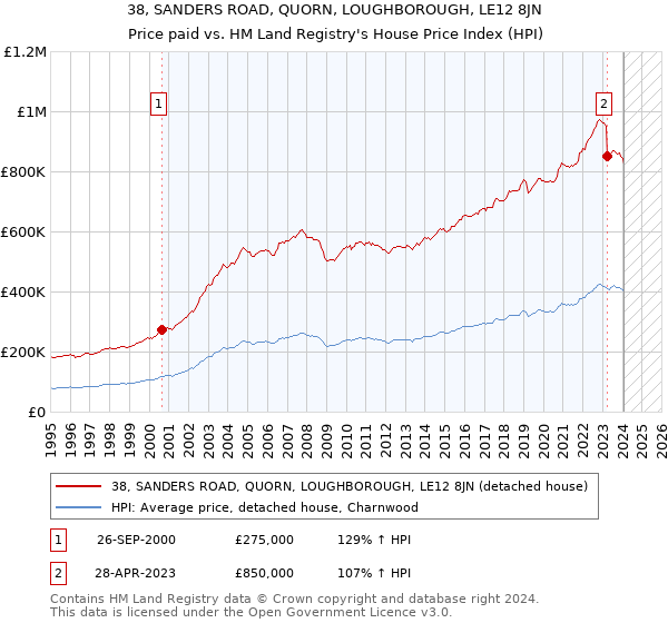 38, SANDERS ROAD, QUORN, LOUGHBOROUGH, LE12 8JN: Price paid vs HM Land Registry's House Price Index