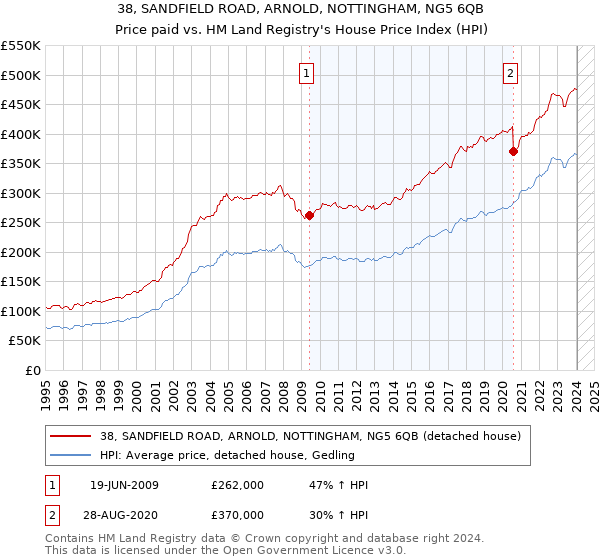 38, SANDFIELD ROAD, ARNOLD, NOTTINGHAM, NG5 6QB: Price paid vs HM Land Registry's House Price Index