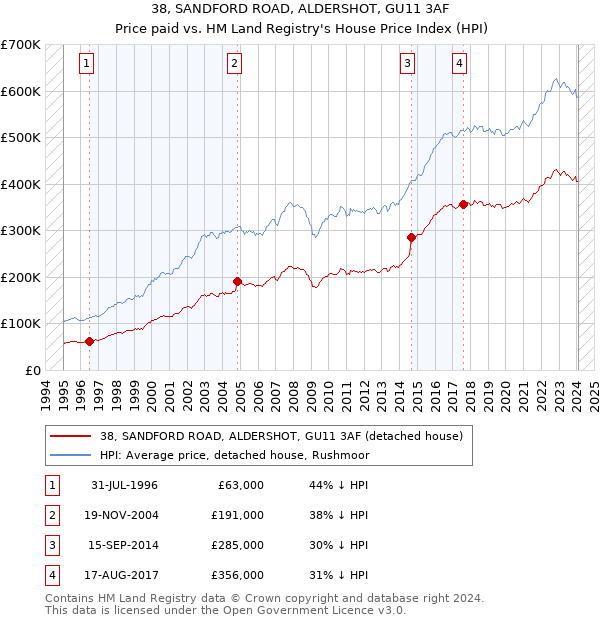38, SANDFORD ROAD, ALDERSHOT, GU11 3AF: Price paid vs HM Land Registry's House Price Index
