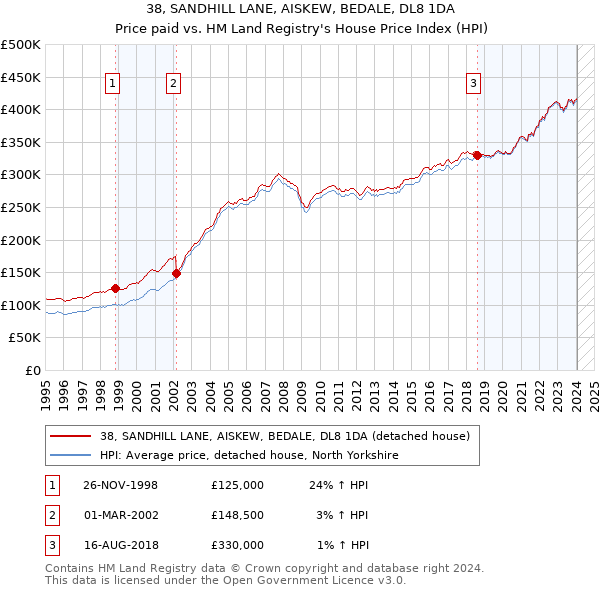 38, SANDHILL LANE, AISKEW, BEDALE, DL8 1DA: Price paid vs HM Land Registry's House Price Index