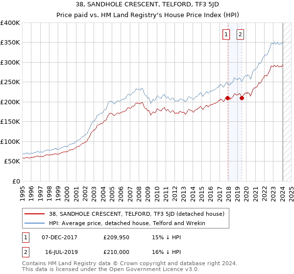 38, SANDHOLE CRESCENT, TELFORD, TF3 5JD: Price paid vs HM Land Registry's House Price Index