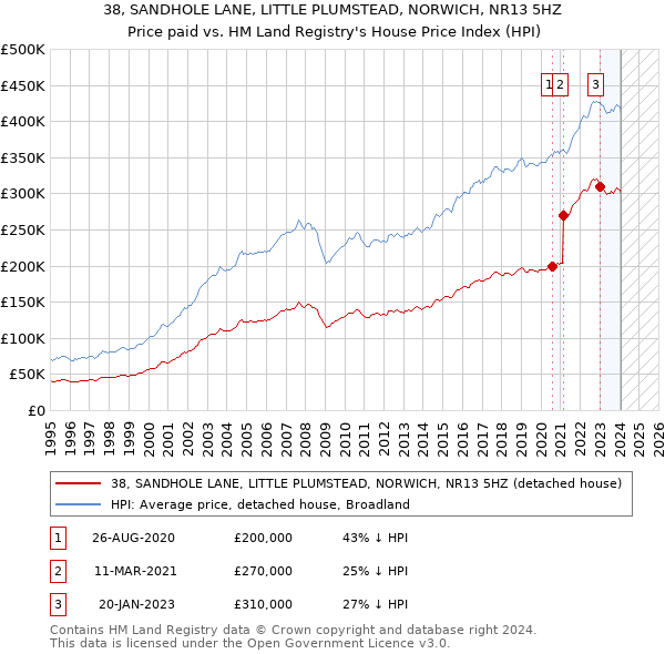 38, SANDHOLE LANE, LITTLE PLUMSTEAD, NORWICH, NR13 5HZ: Price paid vs HM Land Registry's House Price Index
