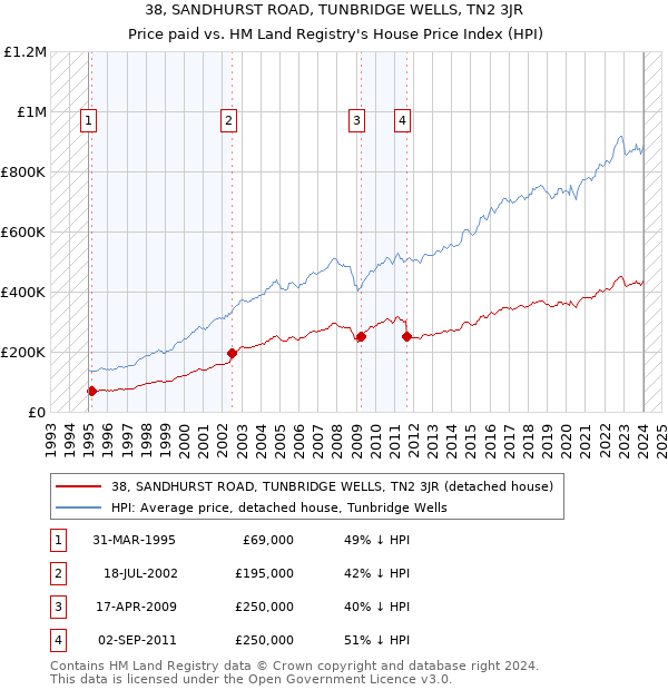 38, SANDHURST ROAD, TUNBRIDGE WELLS, TN2 3JR: Price paid vs HM Land Registry's House Price Index