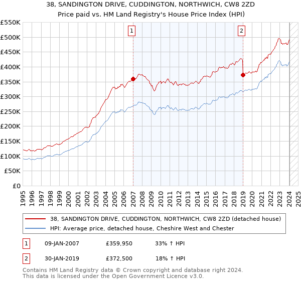 38, SANDINGTON DRIVE, CUDDINGTON, NORTHWICH, CW8 2ZD: Price paid vs HM Land Registry's House Price Index