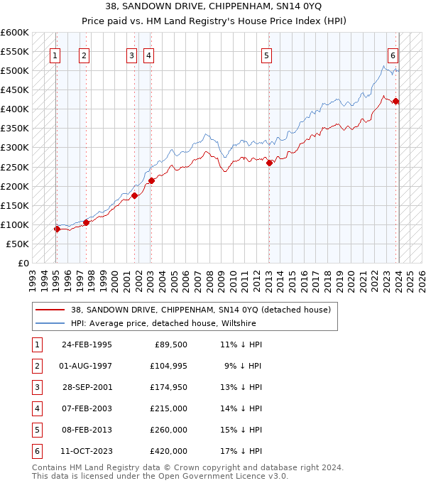 38, SANDOWN DRIVE, CHIPPENHAM, SN14 0YQ: Price paid vs HM Land Registry's House Price Index
