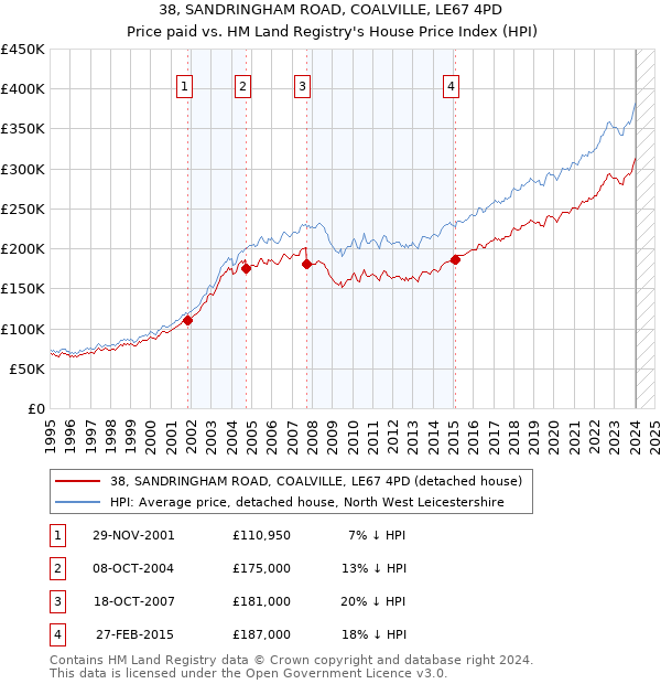38, SANDRINGHAM ROAD, COALVILLE, LE67 4PD: Price paid vs HM Land Registry's House Price Index