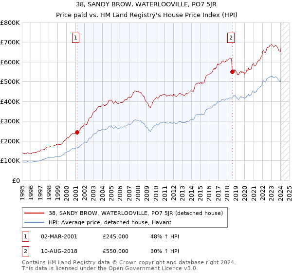 38, SANDY BROW, WATERLOOVILLE, PO7 5JR: Price paid vs HM Land Registry's House Price Index