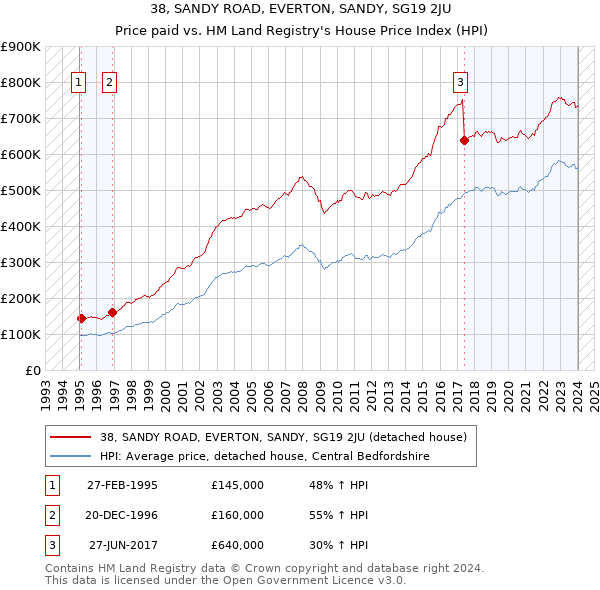 38, SANDY ROAD, EVERTON, SANDY, SG19 2JU: Price paid vs HM Land Registry's House Price Index