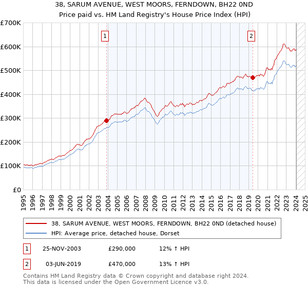 38, SARUM AVENUE, WEST MOORS, FERNDOWN, BH22 0ND: Price paid vs HM Land Registry's House Price Index
