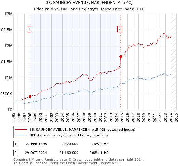 38, SAUNCEY AVENUE, HARPENDEN, AL5 4QJ: Price paid vs HM Land Registry's House Price Index