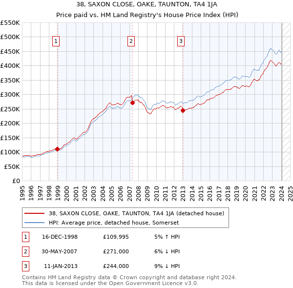 38, SAXON CLOSE, OAKE, TAUNTON, TA4 1JA: Price paid vs HM Land Registry's House Price Index