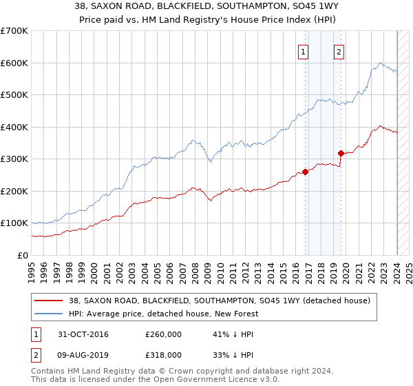 38, SAXON ROAD, BLACKFIELD, SOUTHAMPTON, SO45 1WY: Price paid vs HM Land Registry's House Price Index