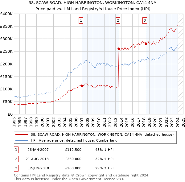 38, SCAW ROAD, HIGH HARRINGTON, WORKINGTON, CA14 4NA: Price paid vs HM Land Registry's House Price Index
