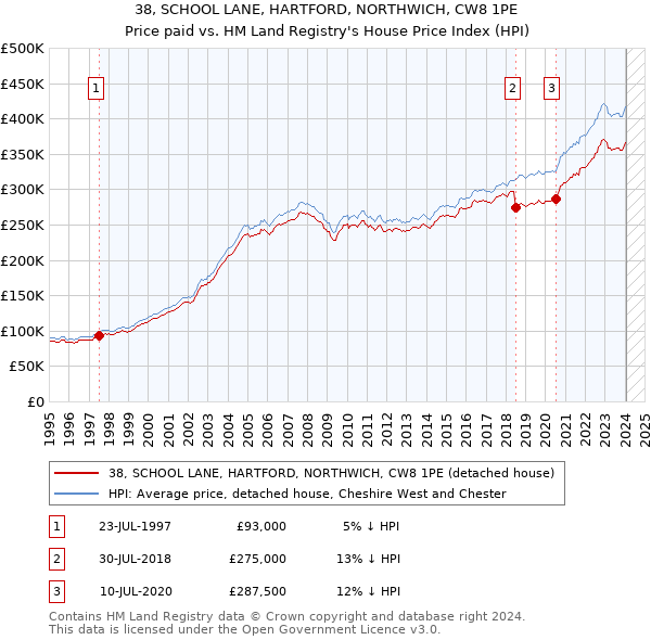 38, SCHOOL LANE, HARTFORD, NORTHWICH, CW8 1PE: Price paid vs HM Land Registry's House Price Index