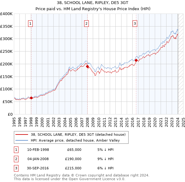 38, SCHOOL LANE, RIPLEY, DE5 3GT: Price paid vs HM Land Registry's House Price Index
