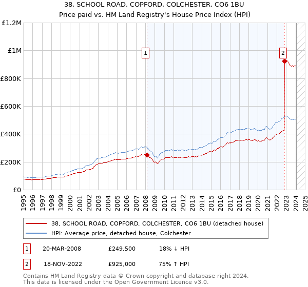 38, SCHOOL ROAD, COPFORD, COLCHESTER, CO6 1BU: Price paid vs HM Land Registry's House Price Index