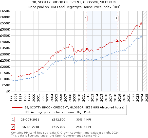 38, SCOTTY BROOK CRESCENT, GLOSSOP, SK13 8UG: Price paid vs HM Land Registry's House Price Index