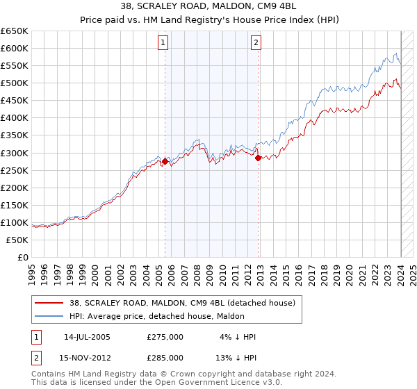 38, SCRALEY ROAD, MALDON, CM9 4BL: Price paid vs HM Land Registry's House Price Index