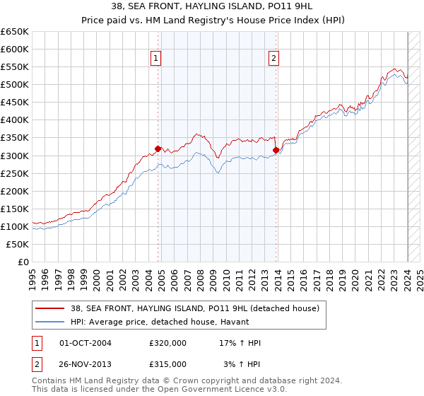38, SEA FRONT, HAYLING ISLAND, PO11 9HL: Price paid vs HM Land Registry's House Price Index