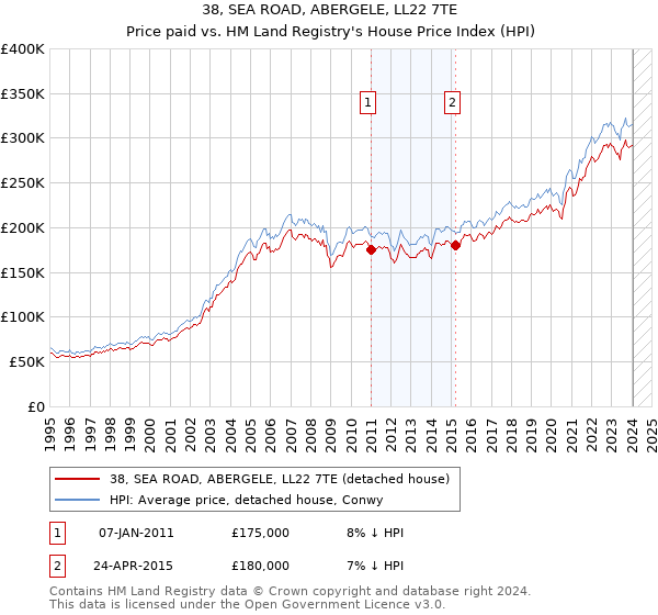 38, SEA ROAD, ABERGELE, LL22 7TE: Price paid vs HM Land Registry's House Price Index