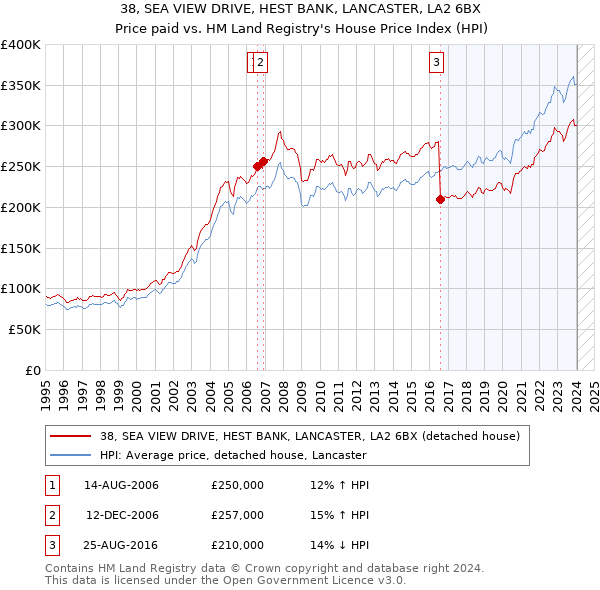 38, SEA VIEW DRIVE, HEST BANK, LANCASTER, LA2 6BX: Price paid vs HM Land Registry's House Price Index
